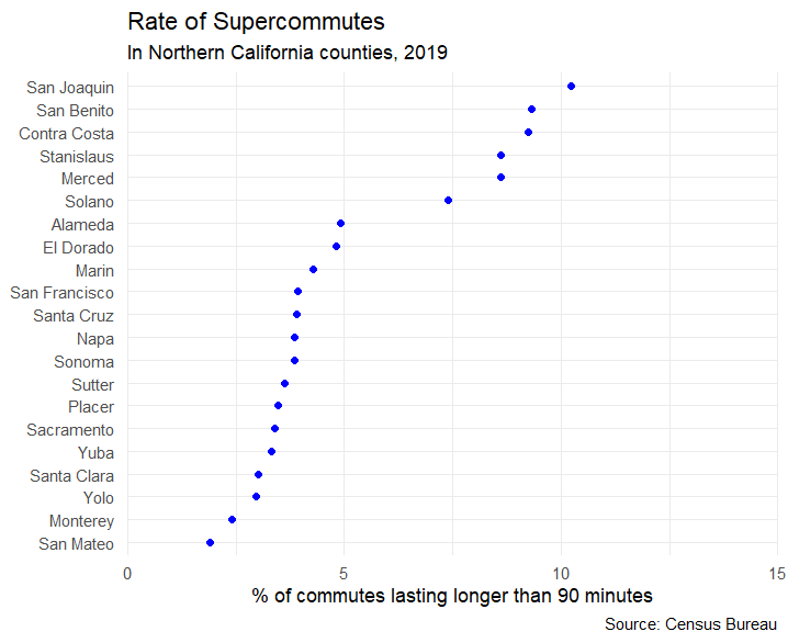 Alt: cleveland dot chart showing rates of super commuting for 21 Bay Area counties. San Mateo is lowest at <2.5% and San Joaquin is highest at >11%.