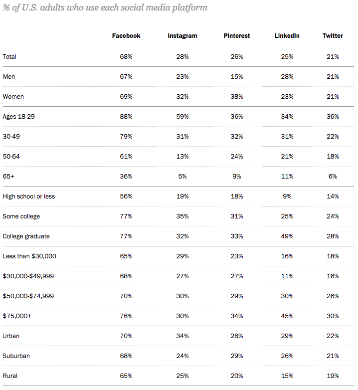 Social media platform demographics