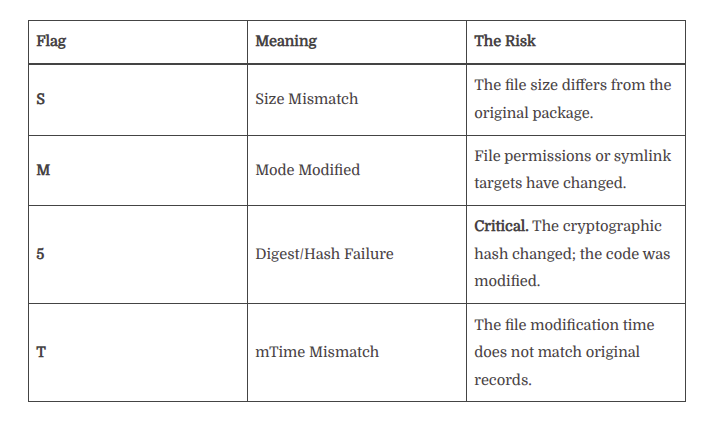 Linux Security Checklist: Essential CLI Tools Auditing