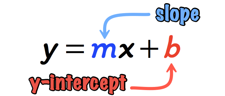 Y here is the predicted value , X being the input with M and B being the theta1 and theta2 respectively