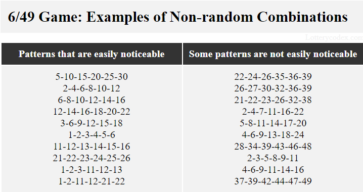 12–14–16–18–20–22 is a non-random combination with a noticeable pattern. 2–4–7–11–16–22 is a non-random combination with not so easily noticeable pattern