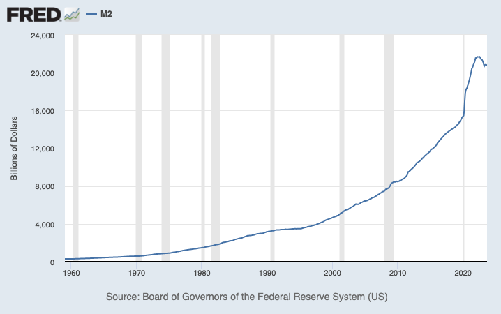 US Money Supply