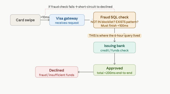 DE Playbook #3 — Visa and the NOT IN Trap: How a Single Subquery Blew Up a Fraud Detection Engine