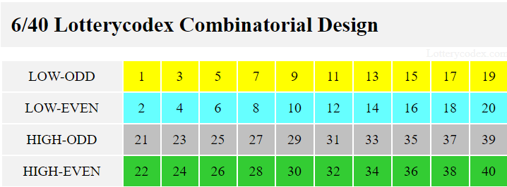 The Lotterycodex Combinatorial Design for Bank a Million: The low-odd consists of only odd numbers from 1 to 19. The low-even consists of only even numbers from 2 to 20. The high-odd set consists of only odd numbers from 21 to 39. And the high-even set consists of only even numbers from 22 to 40.