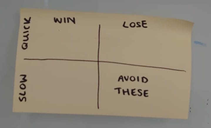Post-it note showing a matrix of success — quick win, quick lose, slow win, slow lose. The image says to avoid the projects that fall in the slow lose category