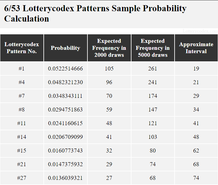 The probability of Pattern #1 in a 6/53 lotto game is 0.0.0522514666, so its expected frequency in 2000 draws is 105. The probability of pattern #27 is 0.0136039321 so it can occur only 27 times in 2000 draws.