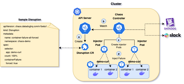 On the left, the content of a YAML file describing a chaos experiment that will terminate containers of a Pod. On the right, a Kubernetes cluster where the experiment runs. The experiment gets deployed as a Custom Resource, through the API Server. It then gets picked up by the chaos controller which spins up injector Pods to inject the failure to the application Pod’s containers. The controller also integrates with DataDog and Slack.