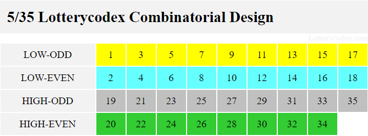 The Lotterycodex Combinatorial Design includes the low-odd, low-even, high-odd and high-even sets. The low-odd consists of odd numbers from 1 to 17. The low-even consists of even numbers from 2 to 18. The high-odd set consists of odd numbers from 19 to 35. And the high-even set consists of even numbers from 20 to 34.