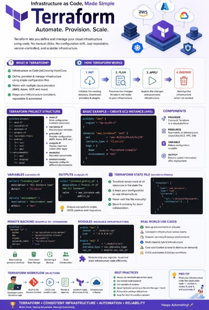 ☁️ Terraform Explained Simply: How Real DevOps Teams Automate Cloud Infrastructure