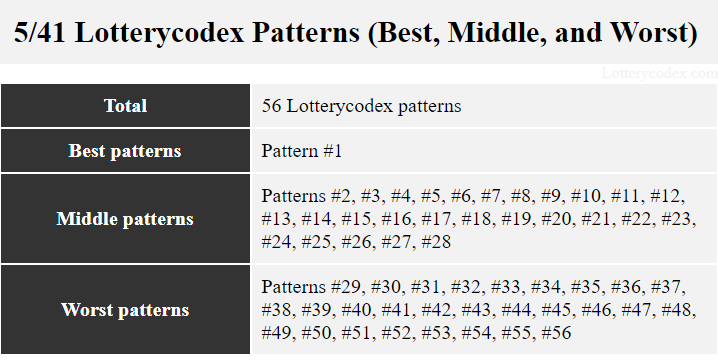 Pattern # 1 is the best pattern out of the 56 Lotterycodex patterns for Cash 5 game in the Virginia lottery. The middle are patterns #2 to #28. The worsts are patterns #29 to 56.