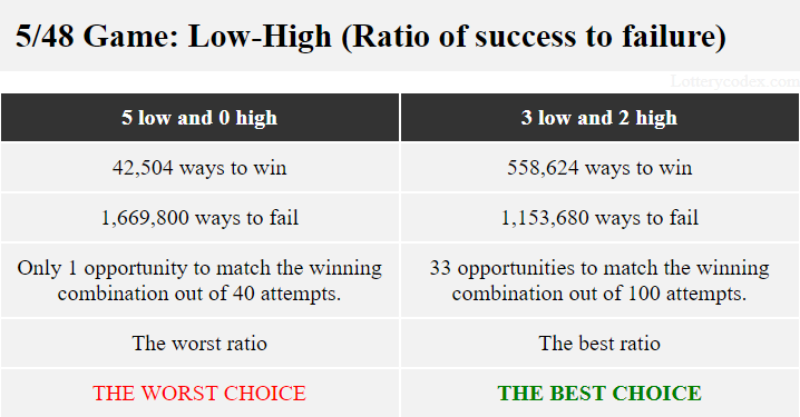 The 0-odd-5-even offers the worst ratio with 42,504 ways to win and 1,669,800 ways to fail while 3-odd-2-even offers the best ratio with 558,624 ways to win and 1,153,680 ways to fail.