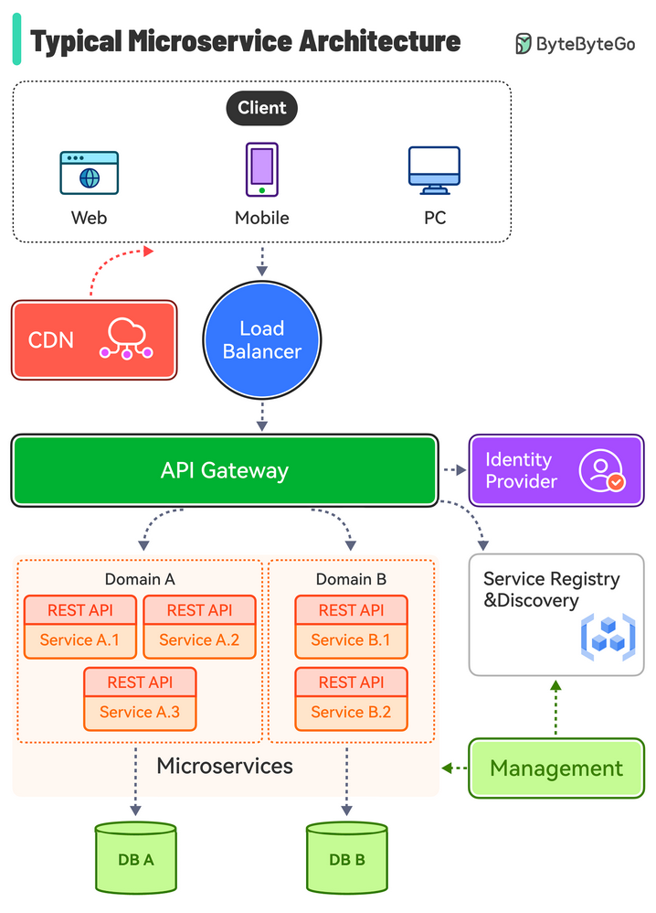 I Tried 30+ Microservices Courses on Udemy: Here Are My Top 7 Recommendations