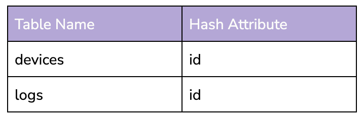 A table is shown with two columns ‘Table Name’ and ‘Hash Attribute’. Row one has ‘devices’ for the ‘Table Name’ and ‘id’ for the ‘Hash Attribute’. Row two has ‘logs’ for the ‘Table Name’ and ‘id’ for the ‘Hash Attribute’.