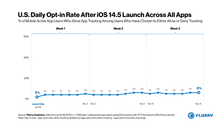 U.S. Daily Opt-in rate after iOS 14.5 launch across all apps.