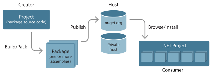 NuGet Package Workflow