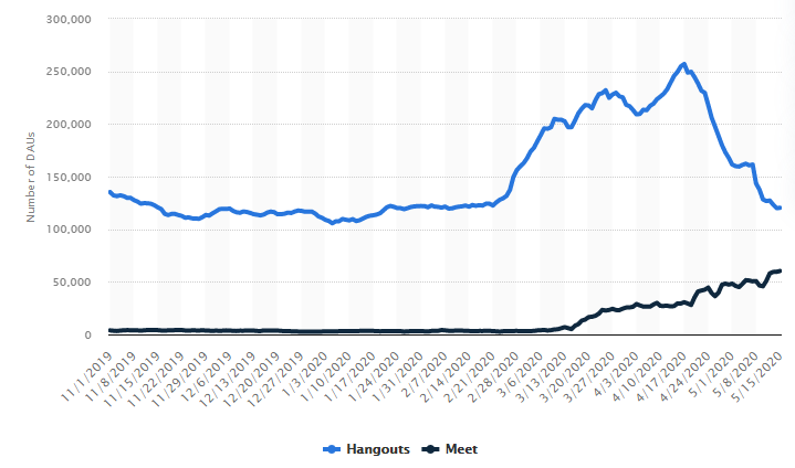 Google Chat statistics