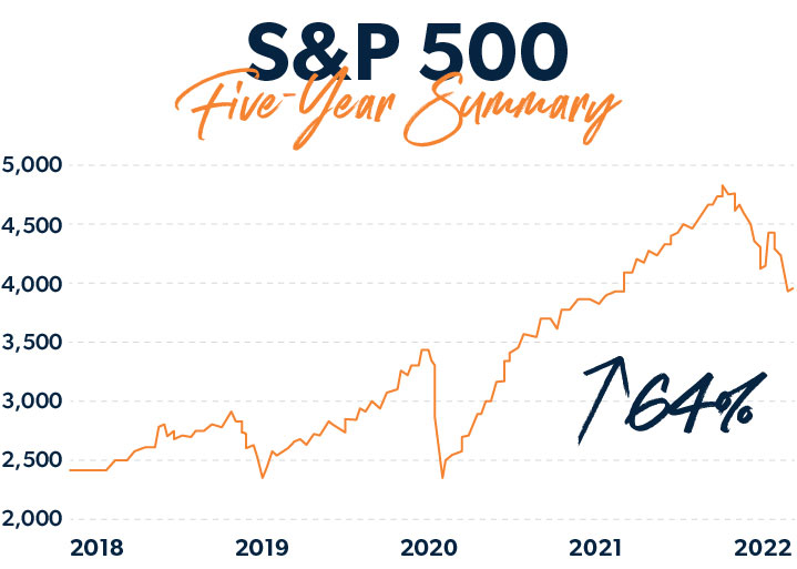 S&P500 five-year summary. The graph from Ramsey Soutions.