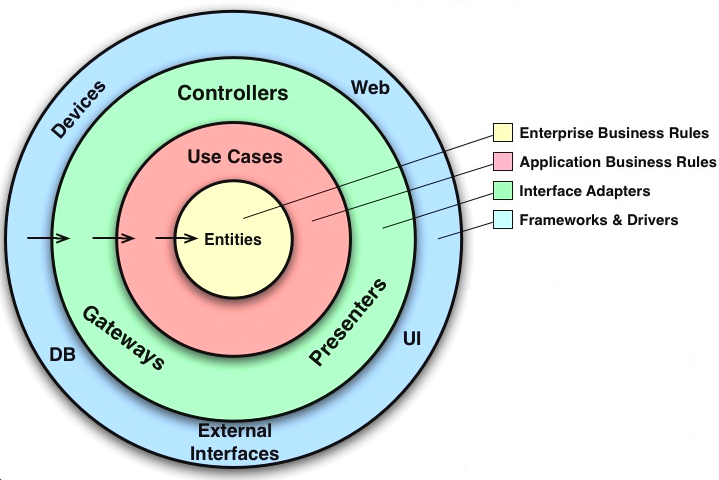 Clean architecture — Layers