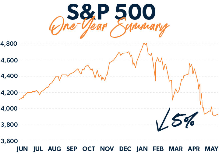 S&P500 one-year summary. The graph from Ramsey Soutions.