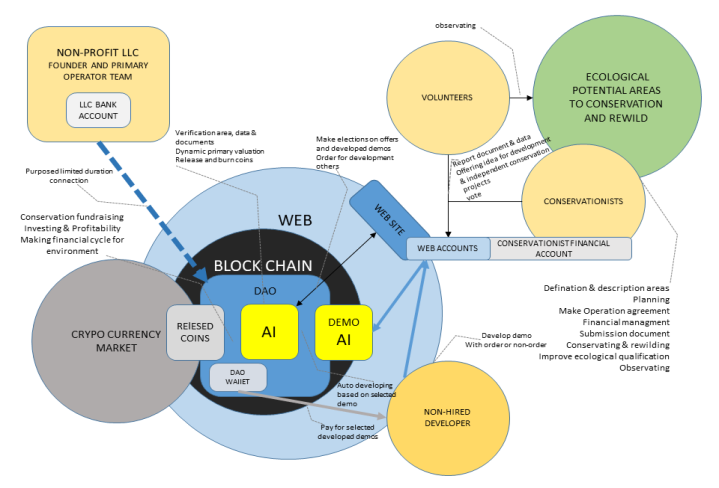 Mining of Ecosystems: A DAO Approach to Economics and Conservation Interactions