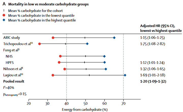 A graph showing results from a meta-analysis of all qualifying studies on the impact of carbohydrates on health.