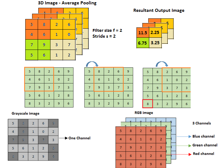 Fully Understand Convolutional Neural Networks Components