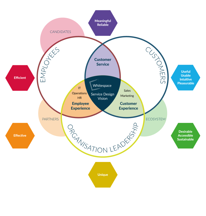 Fifth illustration, adding internal stakeholders within the overlap of circles, such as e.g. IT, HR or Marketing.