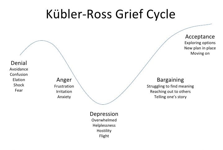 The five stages of grief according to the Kübler-Ross model