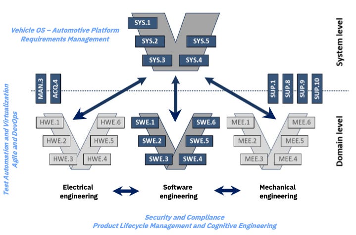 Focus elements in the context of Software Engineering Model