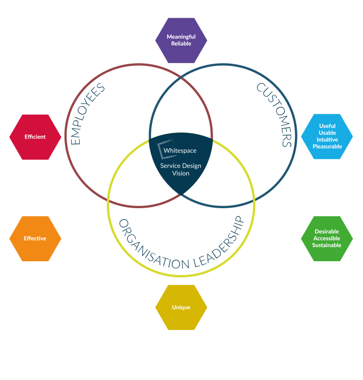Third illustration, showing adjectives in overlap of main circles, such as “effective”, fitting in the overlap of employees and the organization.