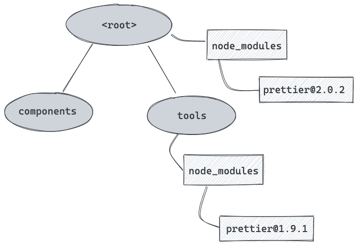 prettier@2.0.2 gets hoisted to the root node_modules, while prettier@1.9.1 is installed inside the “tools” node_modules.