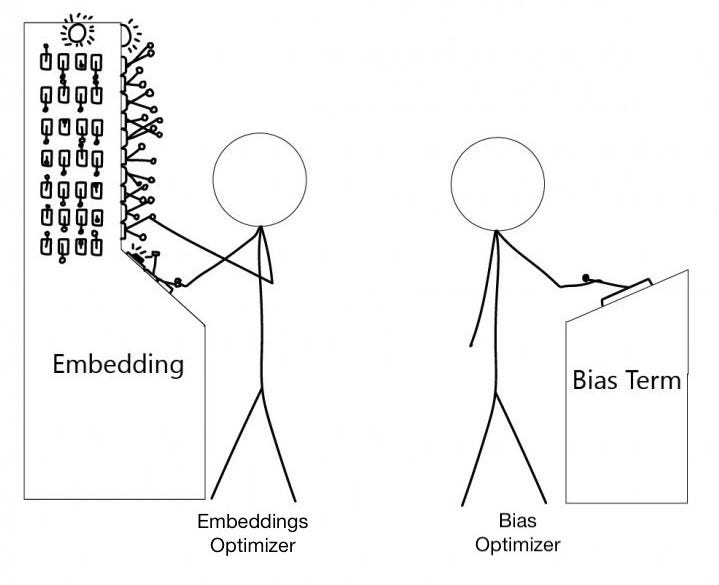 An image now showing two stick figures with a control panel on the right labelled “Embedding” and a control panel on the right labelled “Bias Term.” The embedding control panel has 30 levers to adjust, while the bias term control panel has a single lever. Each stick figure is working at its own control panel now.