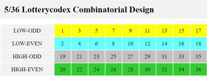 In Florida Lottery Fantasy 5, the Lotterycodex combinatorial design includes low-odd covering all odd numbers from 1 to 17. The low-even group contains all even numbers from 2 to 18. The high-odd group contains all odd numbers from 19 to 35, and high-even number set has all even numbers from 20 to 36.