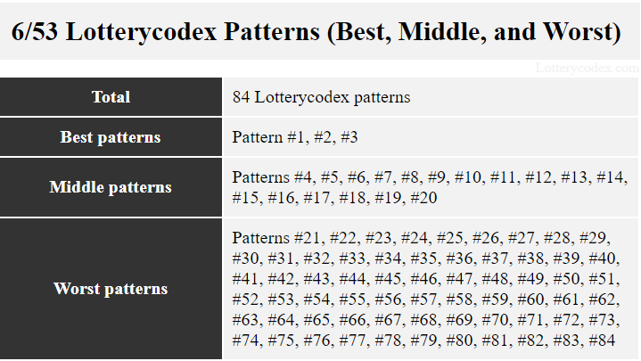 In a 6/53 game, the best patterns out of 84 Lotterycodex patterns are patterns # 1, #2 and #3. The middle patterns are patterns # 4 to #20. The worst patterns are #21 to #84.