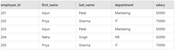 Data Cleaning using SQL