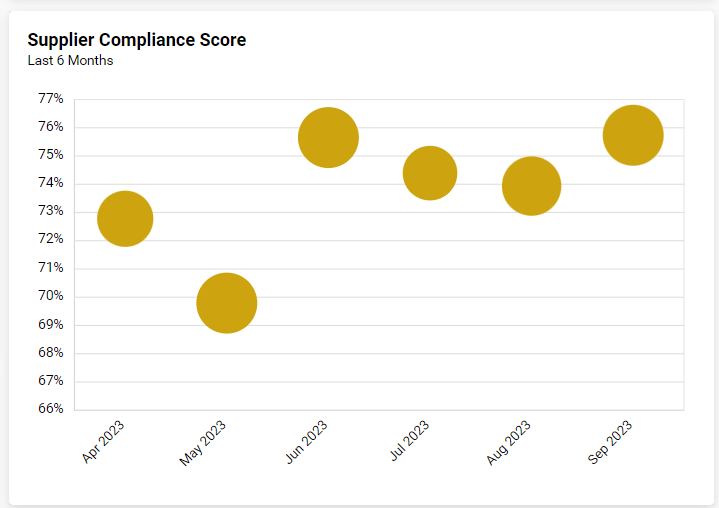 Supplier Compliance Score