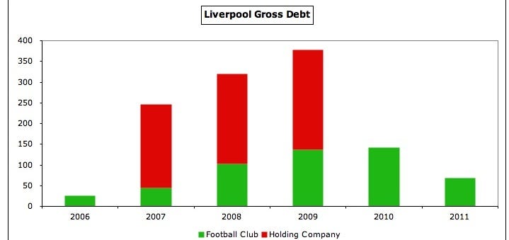Football clubs have a lot of dependence on debts, hence, by keeping the revenue more or less constant, bigger clubs survived