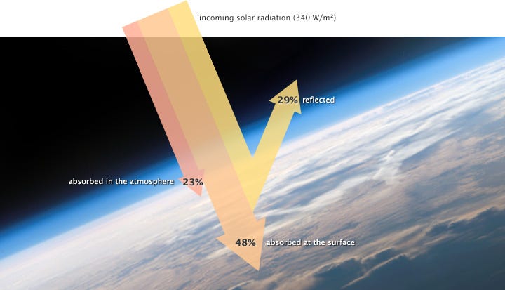 Earth Reflects 29% of Solar Energy