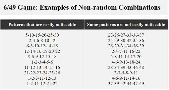 A table showing some examples of easily noticeable and not easily noticeable non-random combinations in a 6/49 lottery. An example of combination with obvious pattern is 5–10–15–20–25–30 or 2–4–6–8–10–12. An example of combination with non-obvious pattern is 23–26–27–33–36–37 or 28–34–39–43–46–48.