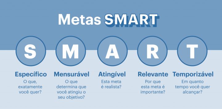 Imagem que demonstra o que cada letra representa dentro das metas descritas como S.M.A.R.T. sendo elas: Específico, Mensurável, Atingível e Temporizável