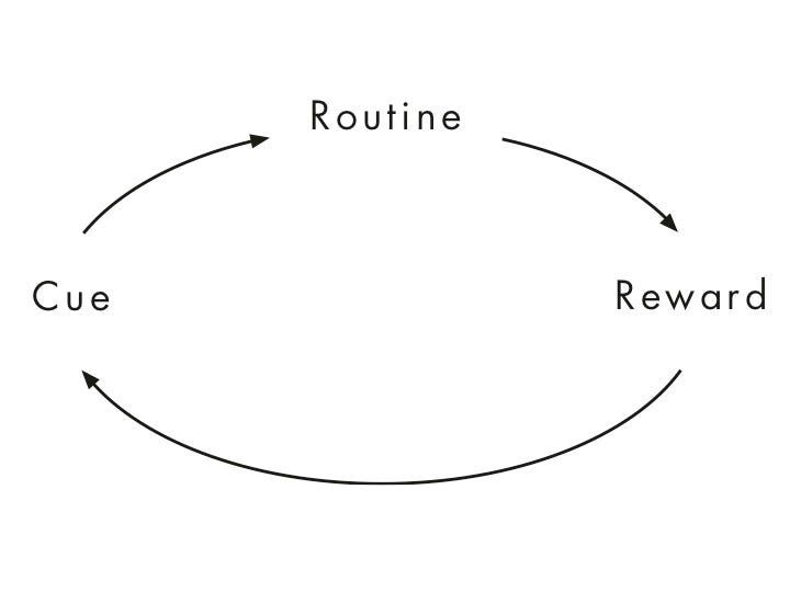 Habit loop