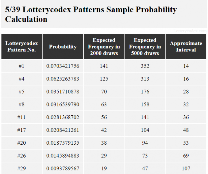 A table displaying some Lotterycodex patterns for a 5/39 game with their corresponding probability, expected frequency in 2000 draws and 5000 draws, and approximate interval