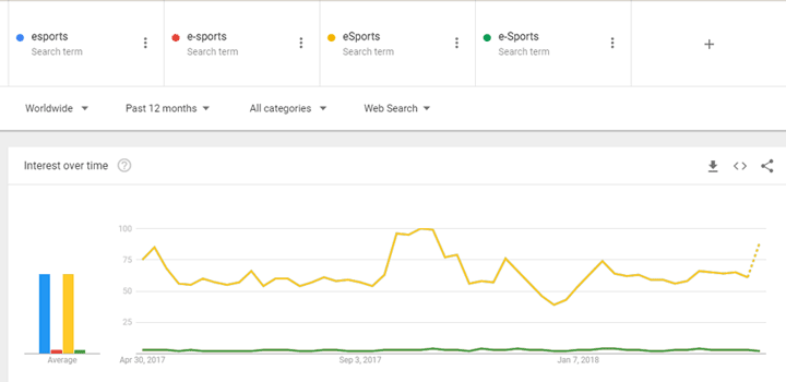 Hasil pencarian keyword esports dan e-sports pada Google Trend