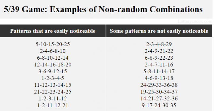 A table showing some examples of easily noticeable and not easily noticeable non-random combinations in a 5/39 lottery. Examples of non-random combinations with obvious patterns are 1–2–11–12–21 and 1–2–3–11–12. Examples of non-random combinations without obvious patterns are 2–3–4–8–29 and 19–25–30–34–37