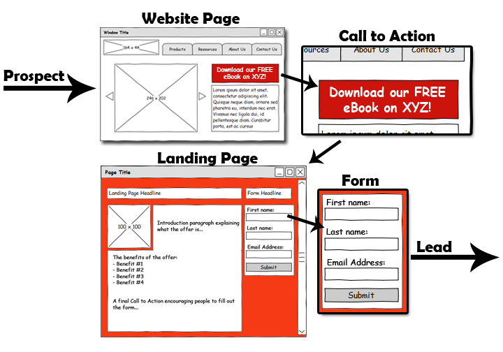 Lead Generation Path