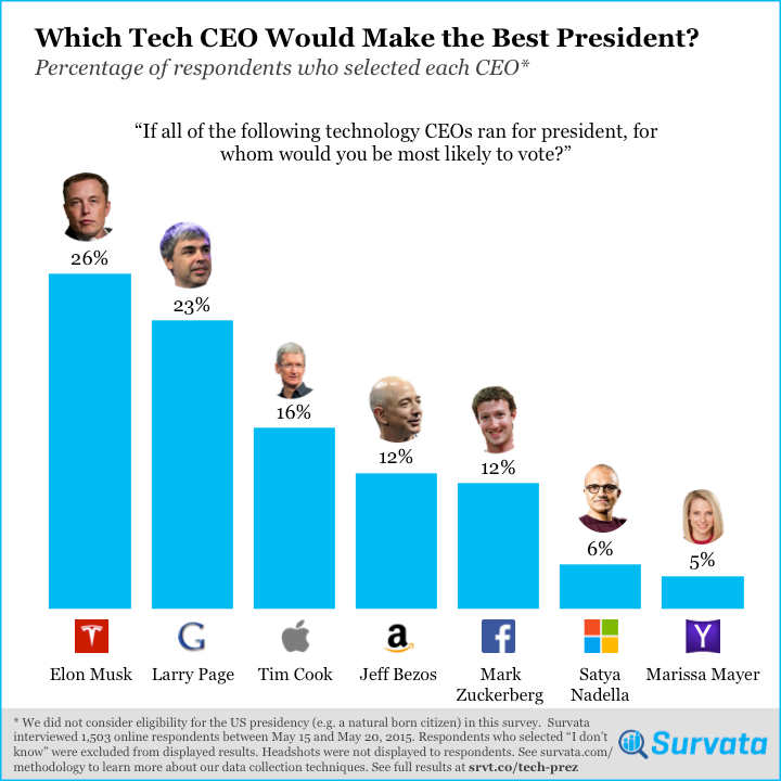 Survata asks America to choose the best presidential candidate of tech CEOs