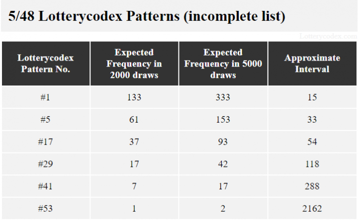 An incomplete list of Lotterycodex patterns for a 5/48 game. #1 is expected to occur about 133 times in 2000 draws while pattern #53 is expected to occur only once in 2000 draws.