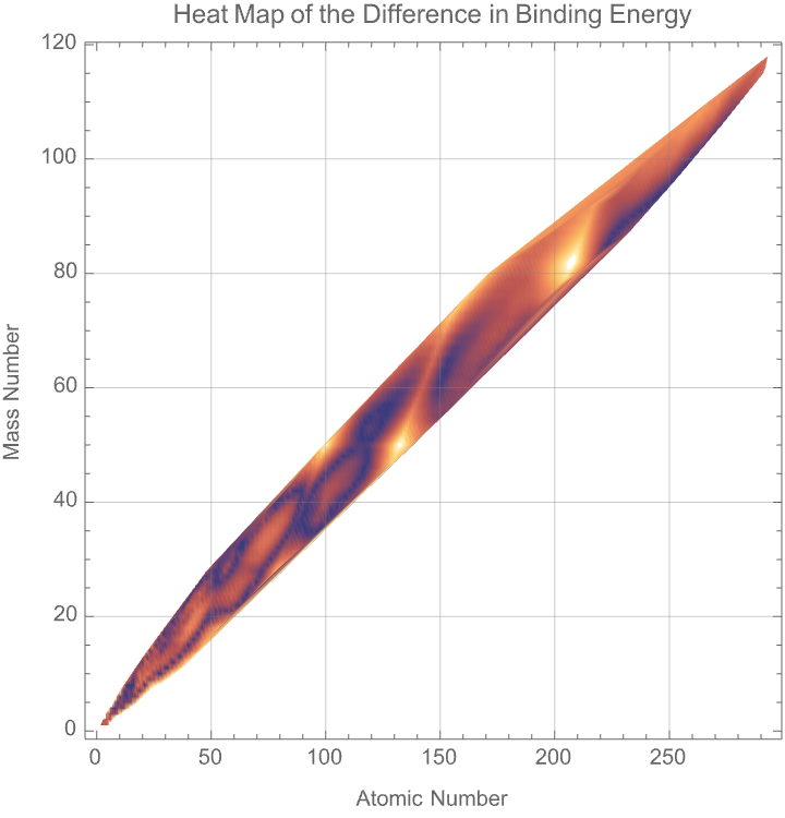 Heat map of the difference in binding energy graph