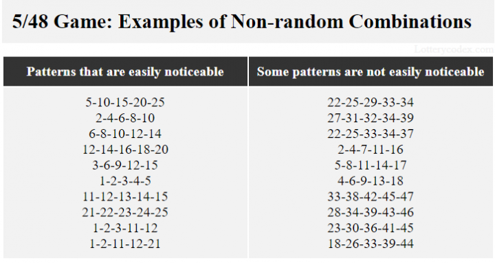 A table showing some examples of easily noticeable and not easily noticeable non-random combinations in a 5/48 lottery. Examples of combination with obvious patterns are 1–2–3–4–5 and 2–4–6–8–10. Examples of combinations without obvious patterns are 22–25–29–33–34 and 27–31–32–34–39.