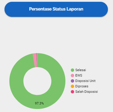 Persentase Laporan